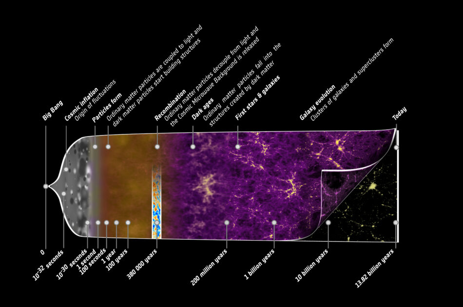 Cosmology, Theoretical Cosmology, Quantum Cosmology, Physical Cosmology, Observational Cosmology, Black Hole Cosmology, and related subjects and topics